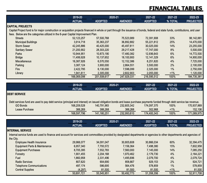 City budget tables